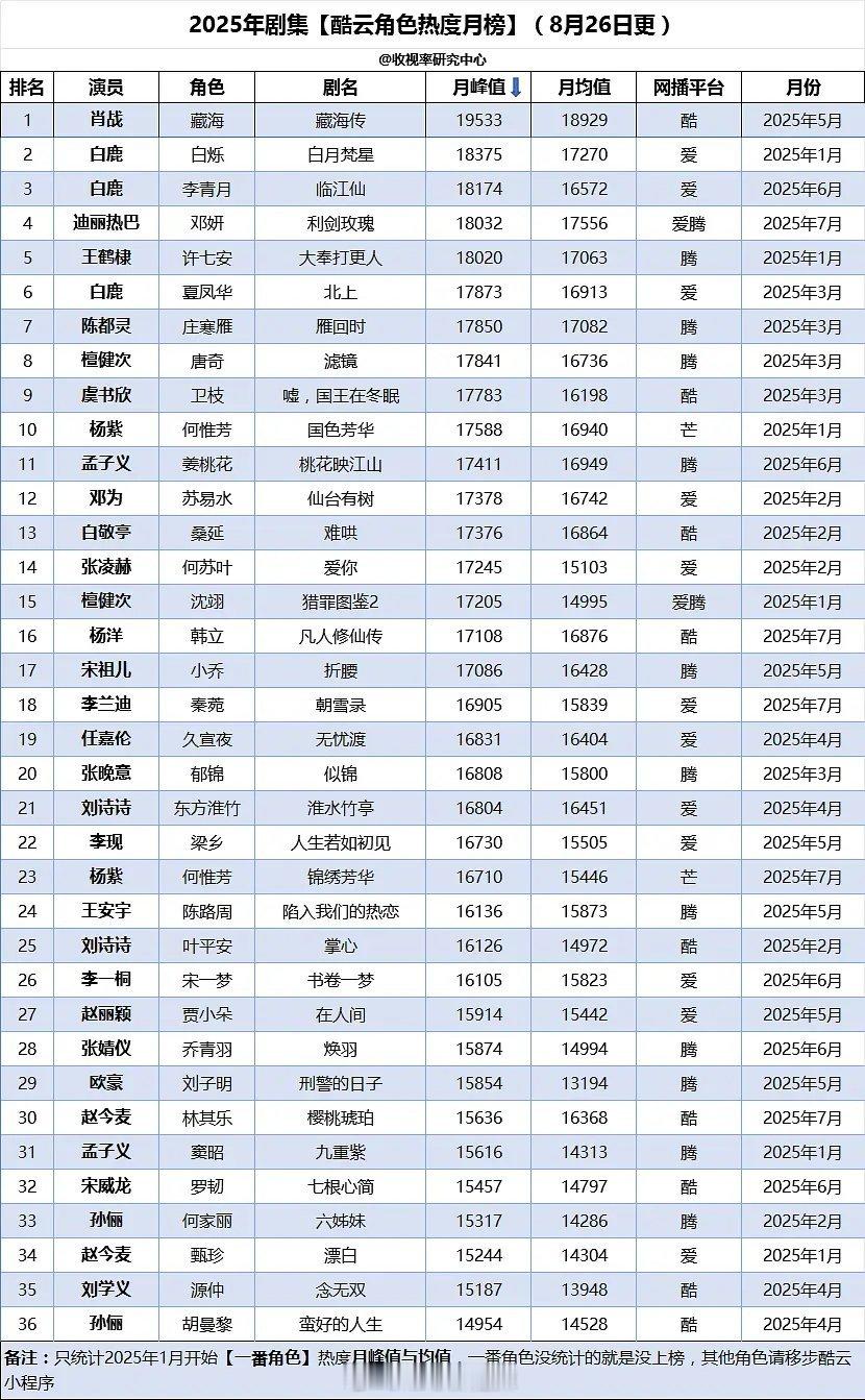 2025剧集酷云角色热度月榜​​​