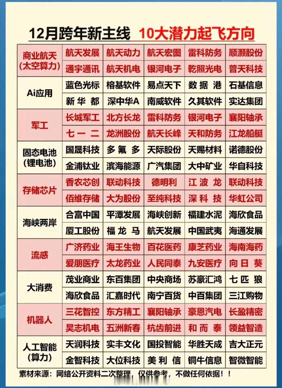 12月跨年新主线：10大潜力起飞方向！1.商业航天，太空算力2.应用ai3.军工
