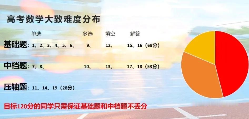 高考数学难度大致分布