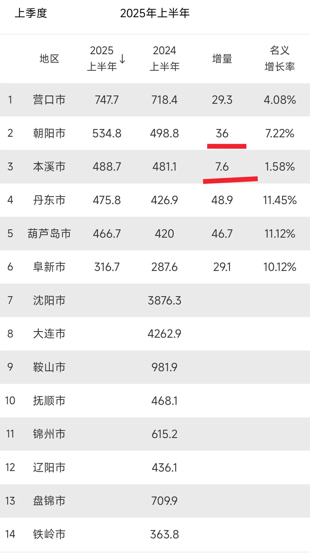 本溪究竟怎么了？今年上半年丹东、葫芦岛的gdp增量都能达到40多亿，本溪的增量只