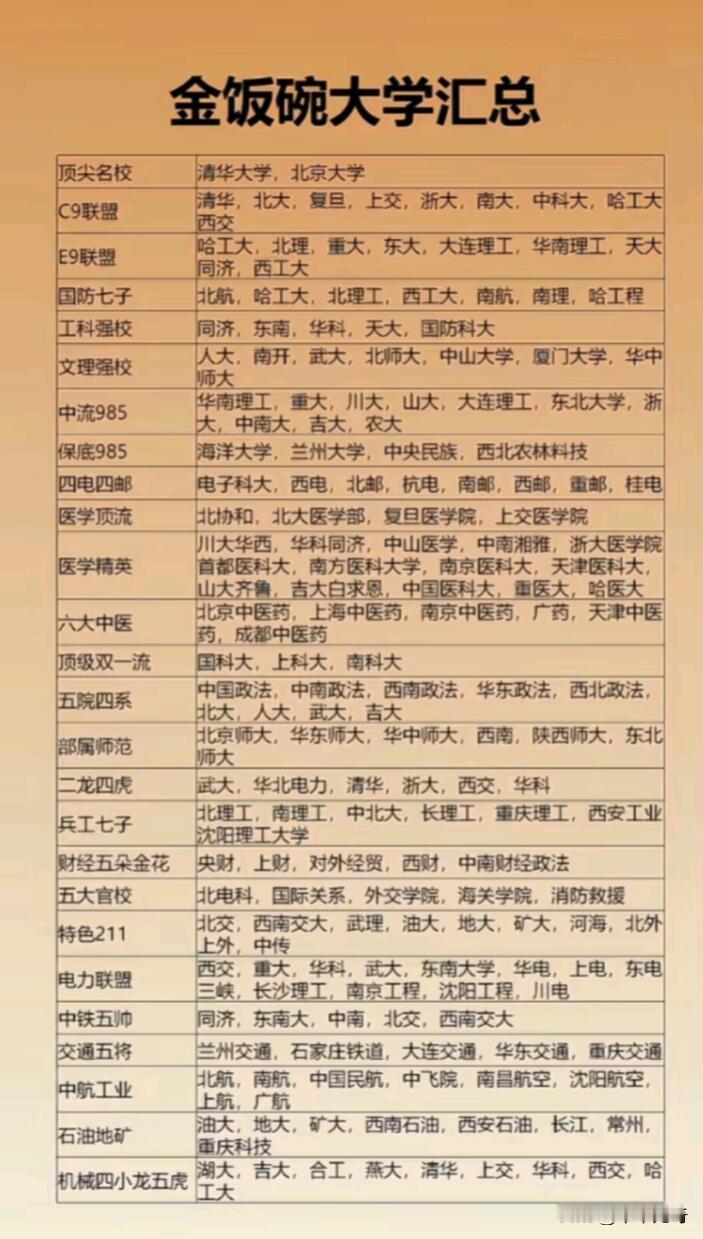 想拥有金饭碗，这些大学值得关注！西安交通大学是西北第一学府，国防科技大学比清北还