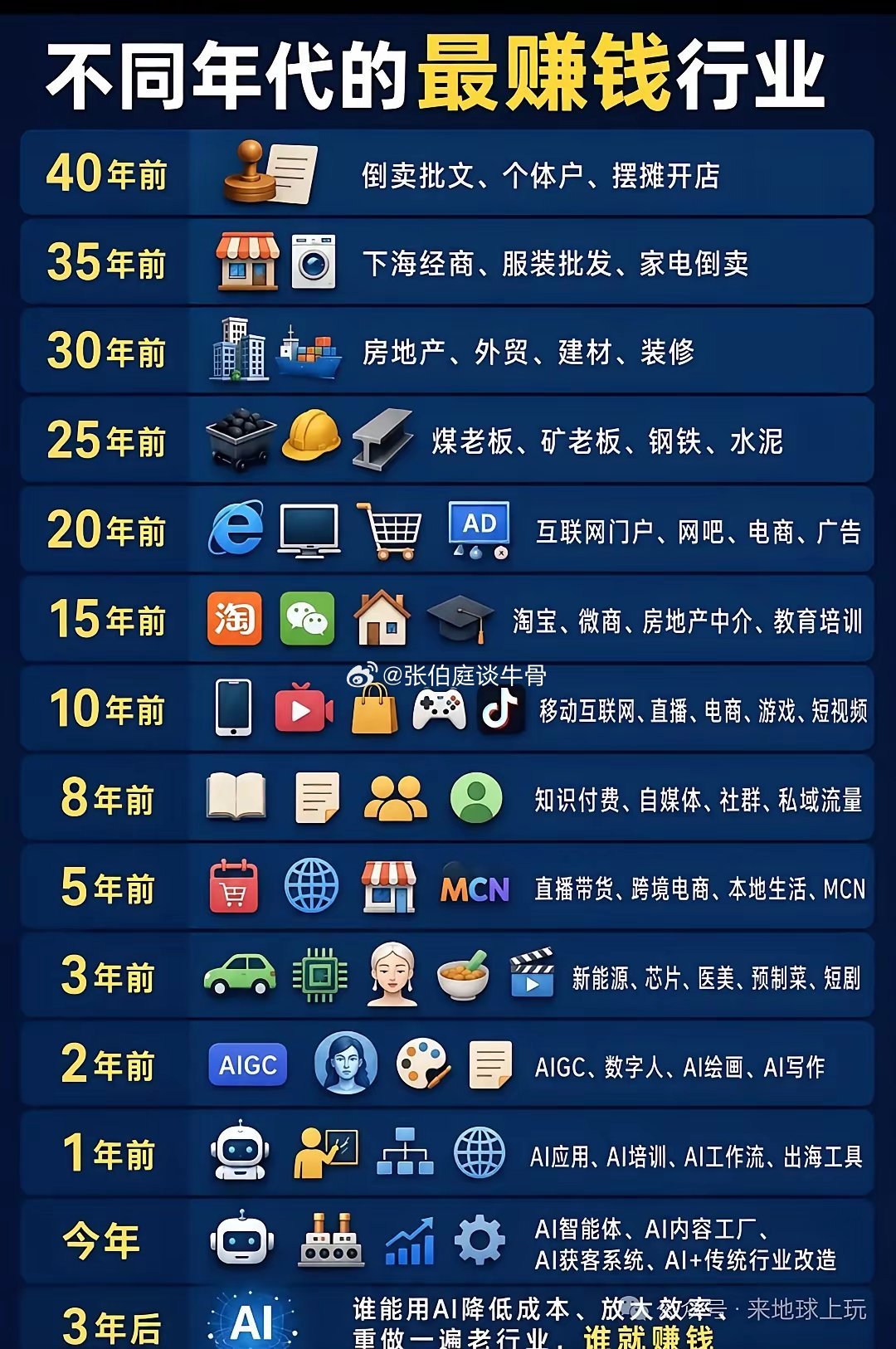每个年代，发财的路子早就定死了40年前敢出摊就能捞金30年前闭眼买房就能暴富20