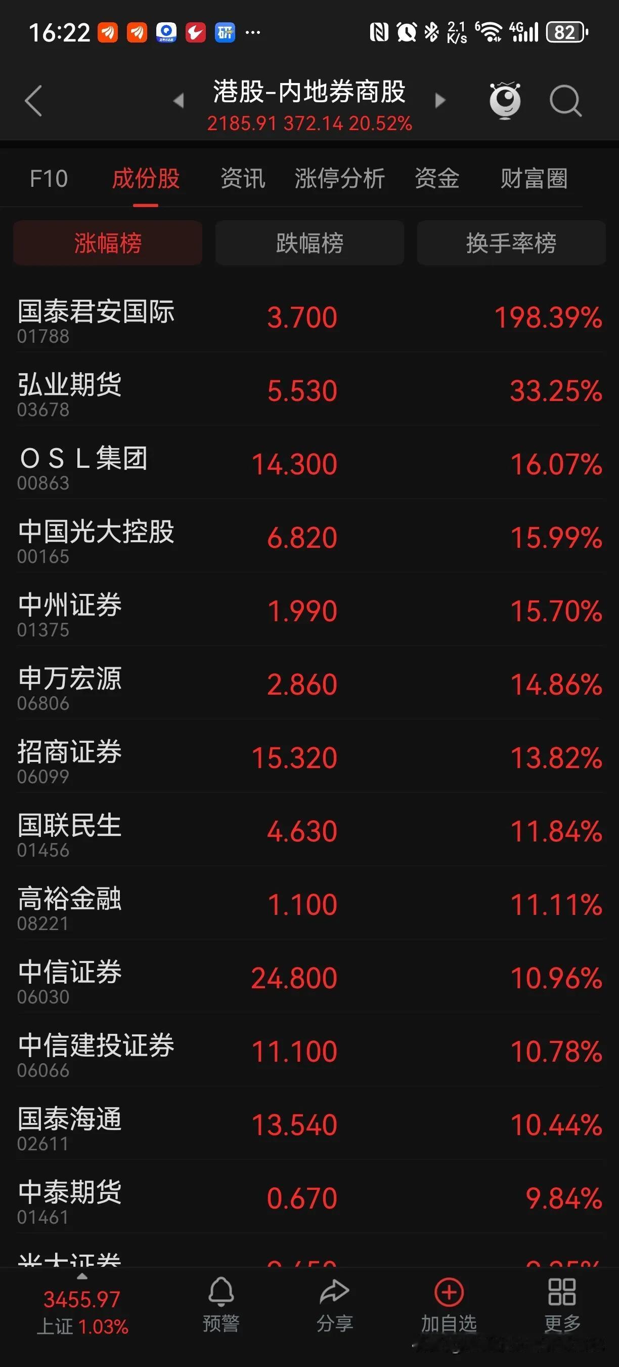 一天暴涨近200％。今天A股硬是被港股给拉起来了，确切地说，是被在香港上市的券
