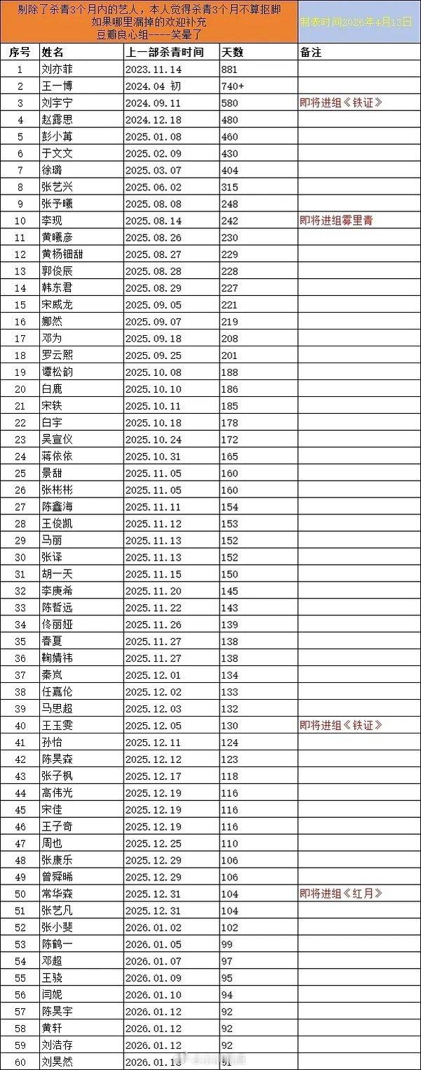 抠脚3个月以上的艺人拉表