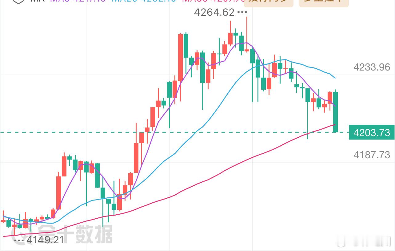 周二黄金福利策略分享：【现价单】交易品种：黄金操作方向：做多操作建议：4203附