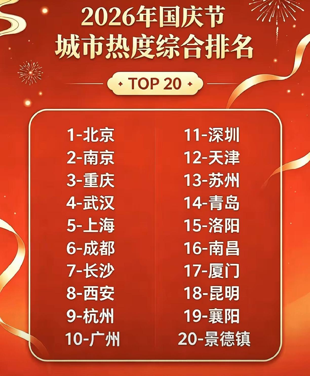 深圳文旅需要加油了，每年的节假日，深圳都排在十名开外，被武汉南京成都这些比自己实
