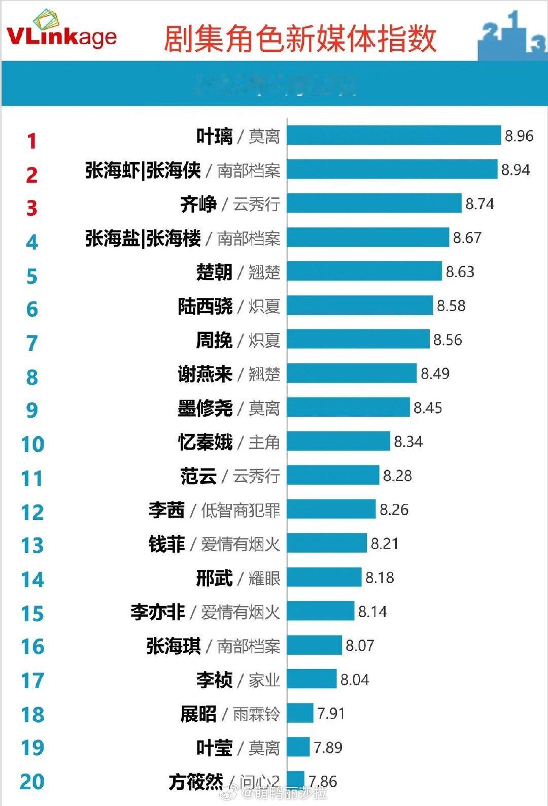 6月22日角色热度榜：古偶剧霸榜，但最大赢家是它！今日VLinkage角色新媒体