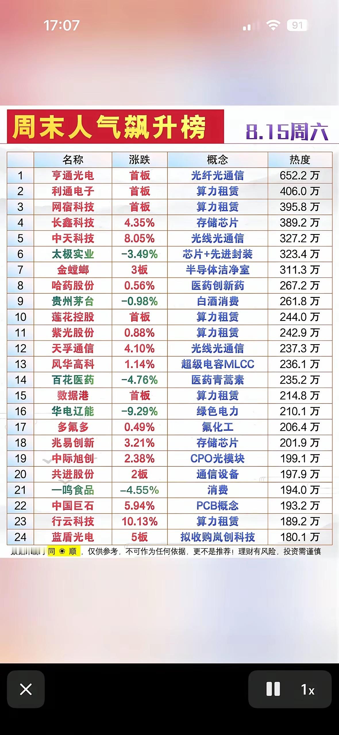 周末这份人气榜单能明显看出，算力租赁、光通信依旧是大家讨论最多的方向，亨通光电、