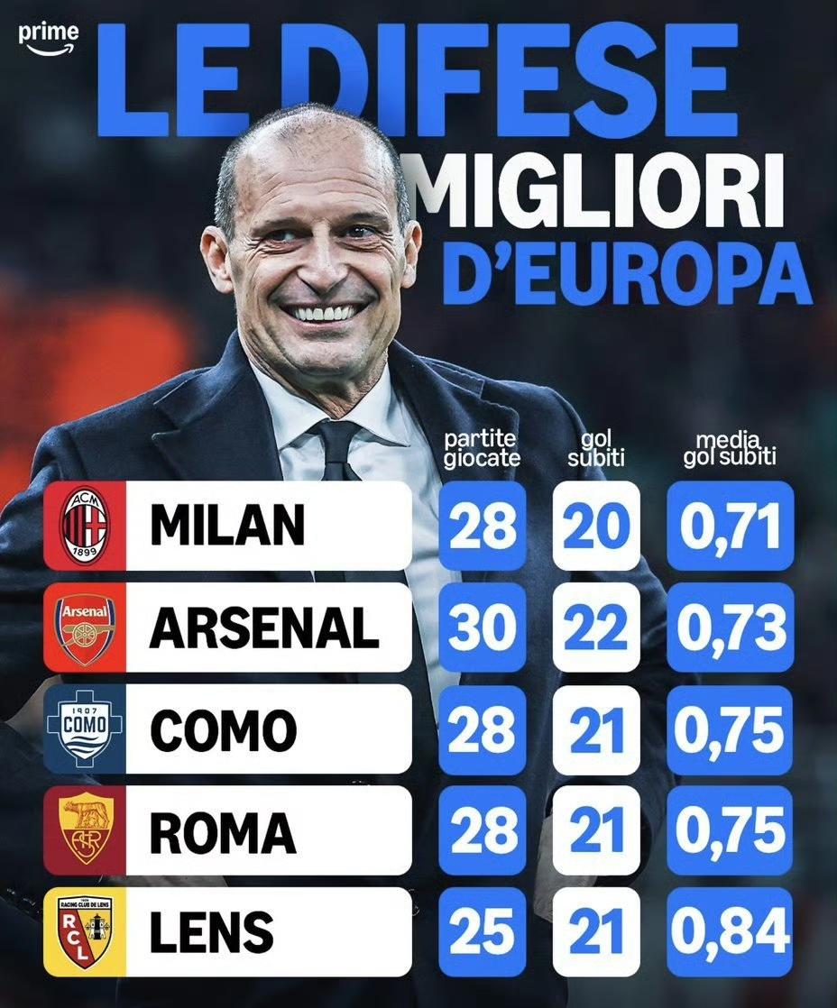 Ac米兰要是不拿意甲冠军太可惜了，他们是欧洲五大联赛丢球最少球队。Ac米兰才