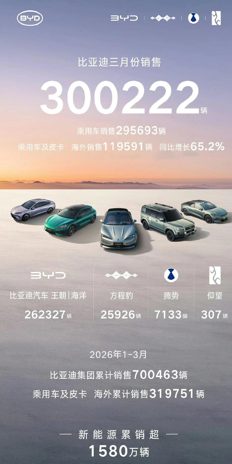 比亚迪3月销量300222辆，预测翻车背后，藏着产能的真实困境比亚迪3月销量