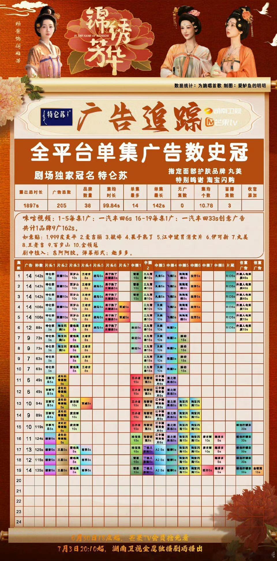 锦绣芳华全平台招商史冠不愧是爆剧台柱紫，《锦绣芳华》19集增广至14个，品牌总数