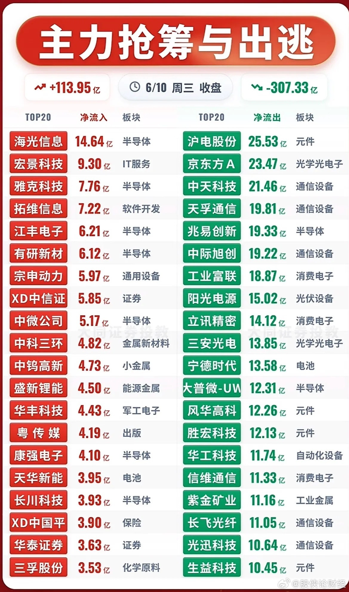 6月10日主力资金净流入—净流出前20名