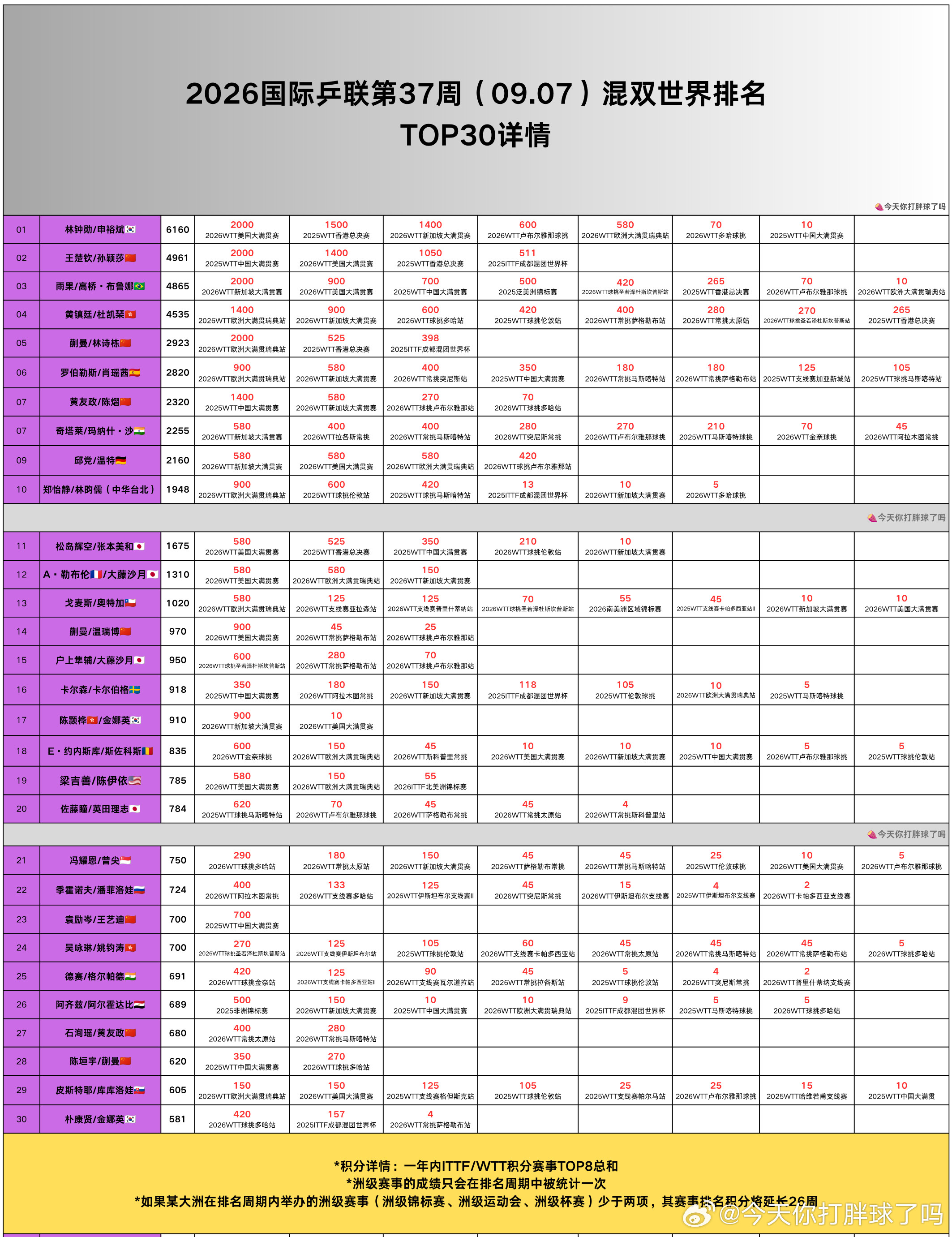 【国际乒联2026第37周（09.07）世排详情】🏓️男子单打TOP101.王楚钦🇨🇳8857