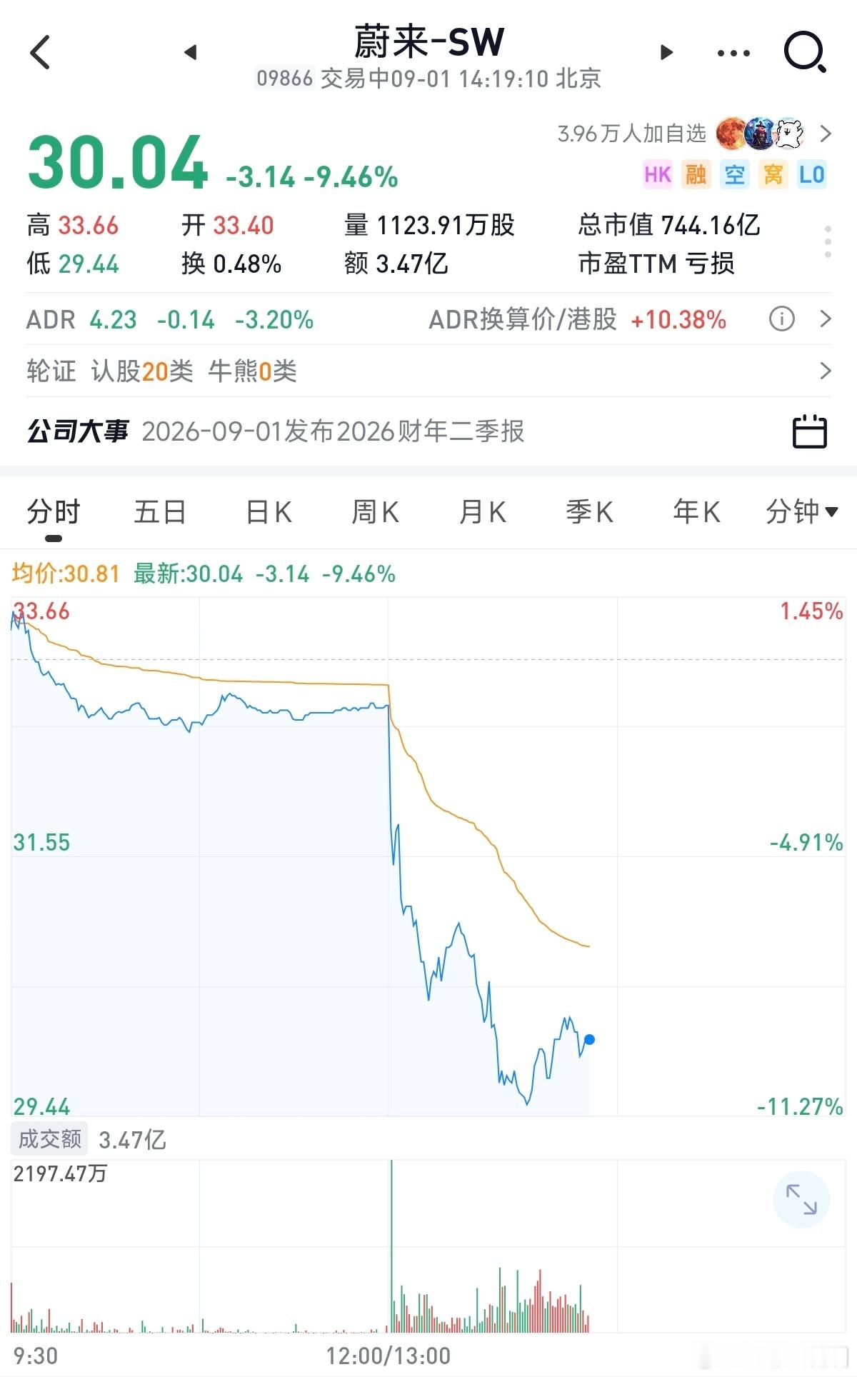 蔚来发8月销量还好好的，难道晚上发财报有什么出乎意料的事情发生？这是怎么了？
