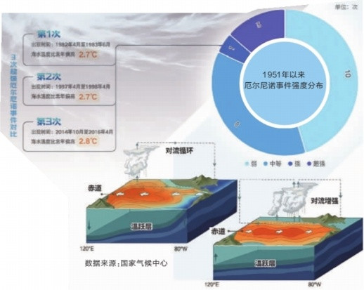 超强厄尔尼诺将至 湖南秋冬主打湿冷