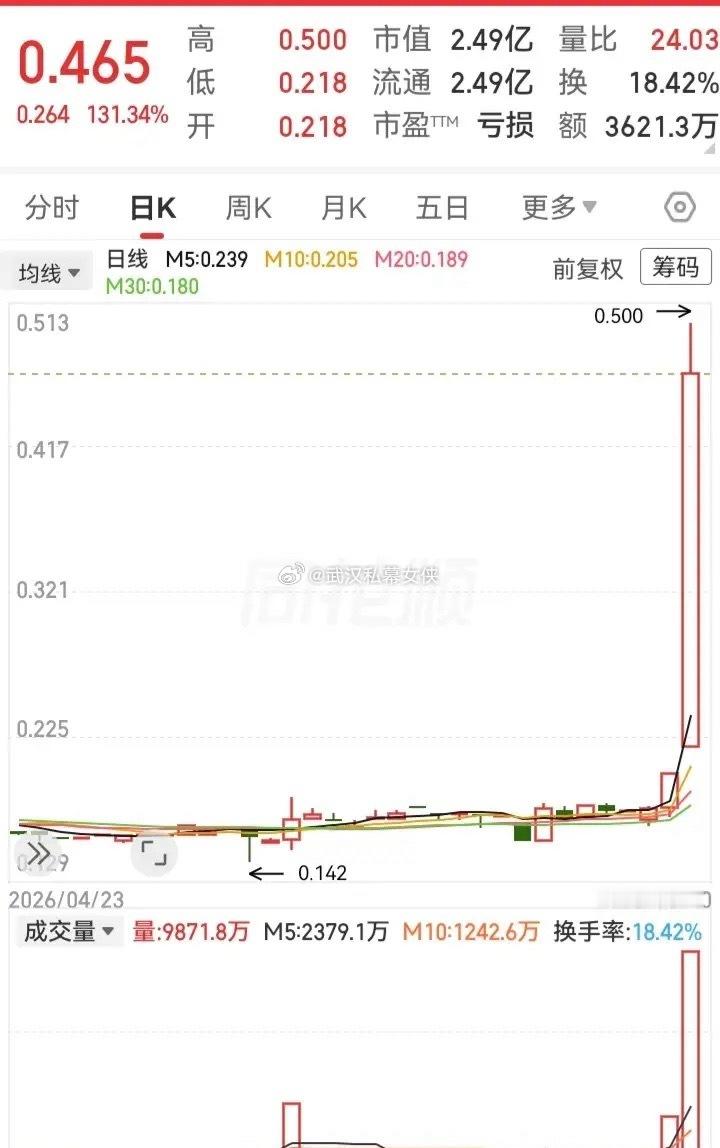这走势真绝了！短短一天的时间，飞涨了130%的高度。这一根大阳线，把之前五年跌的