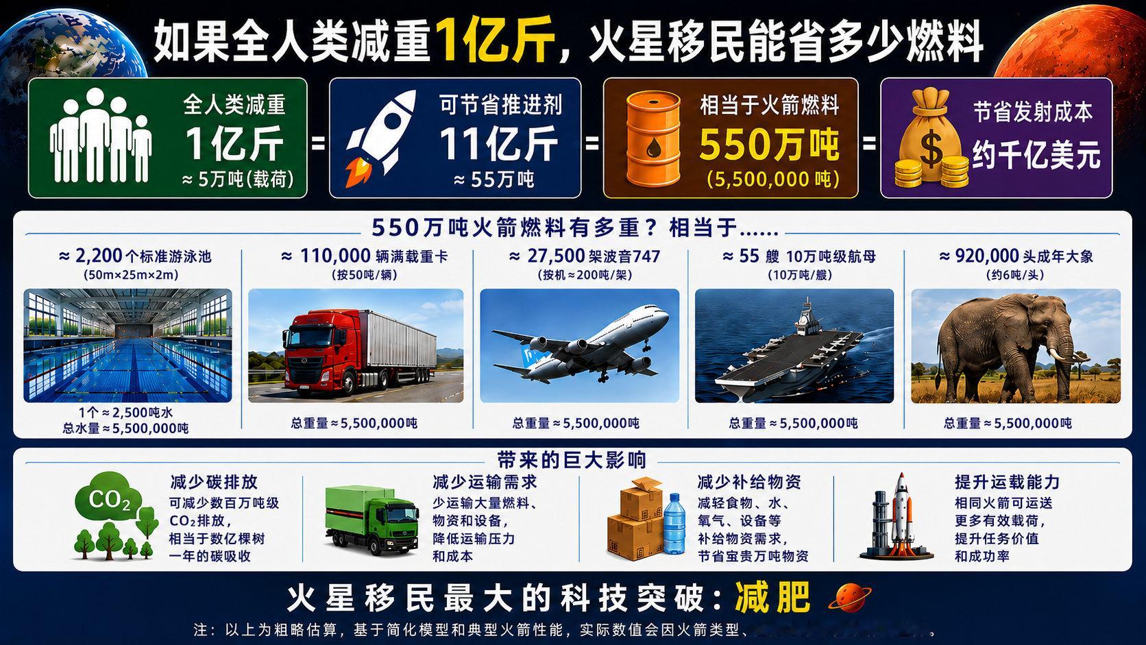 人类减肥1亿斤对火星移民影响有多大？网友喊话马斯克火星移民前先减重原来人类减肥