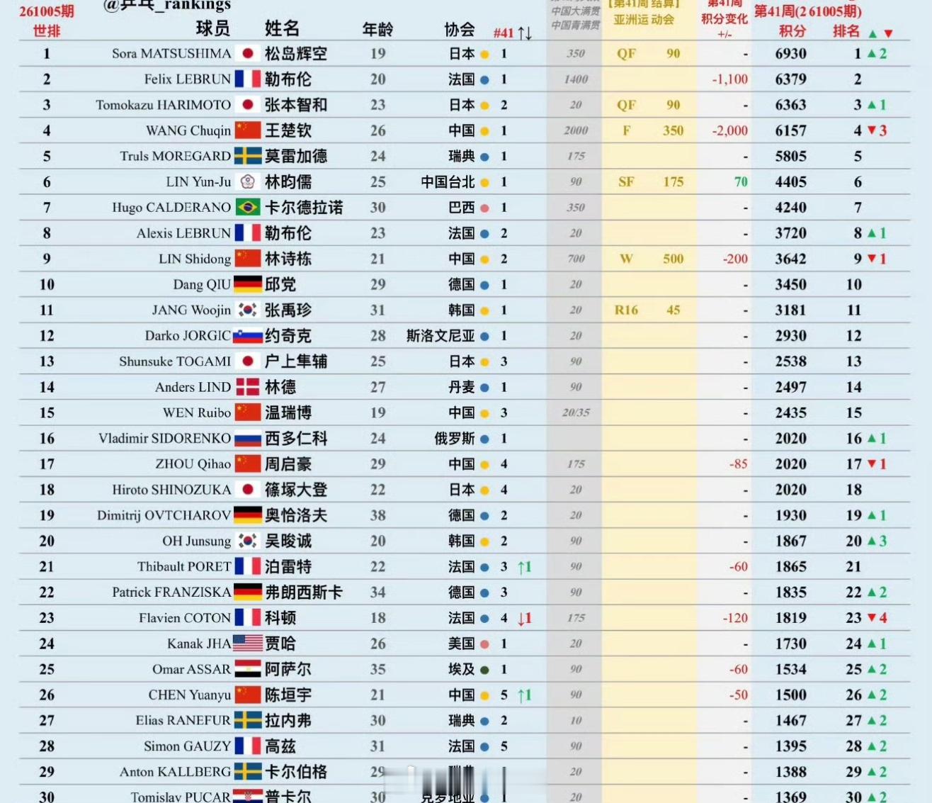 松岛辉空终结男乒世一八年垄断外协上一次拿到男单世界第一：2018年3月（波尔）