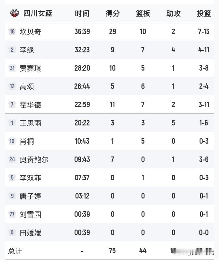 总决G3四川女篮75-53山西布朗被限制了坎贝奇却爆发了29+10篮板更是