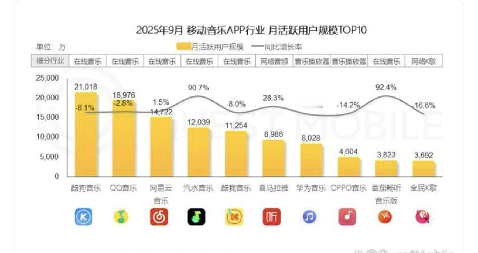 网易云鸿蒙端流失了400万左右的用户。目前鸿蒙端：QQ音乐用户量751