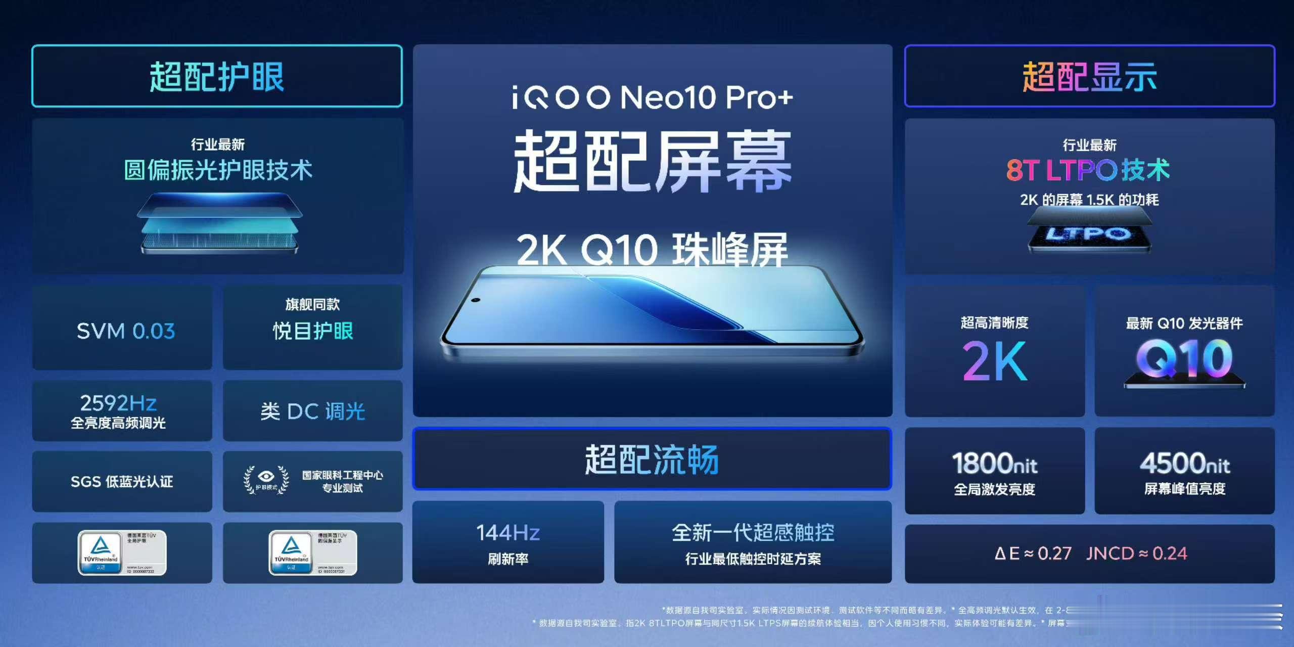 iQOONeo10Pro+配备一块2KQ10珠峰屏，支持1800nit全局