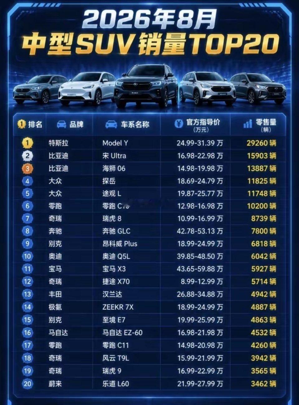 奥迪Q5已经沦落到这种程度了吗？印象中Q5在中型SUV里排名经常在前三啊，至少也