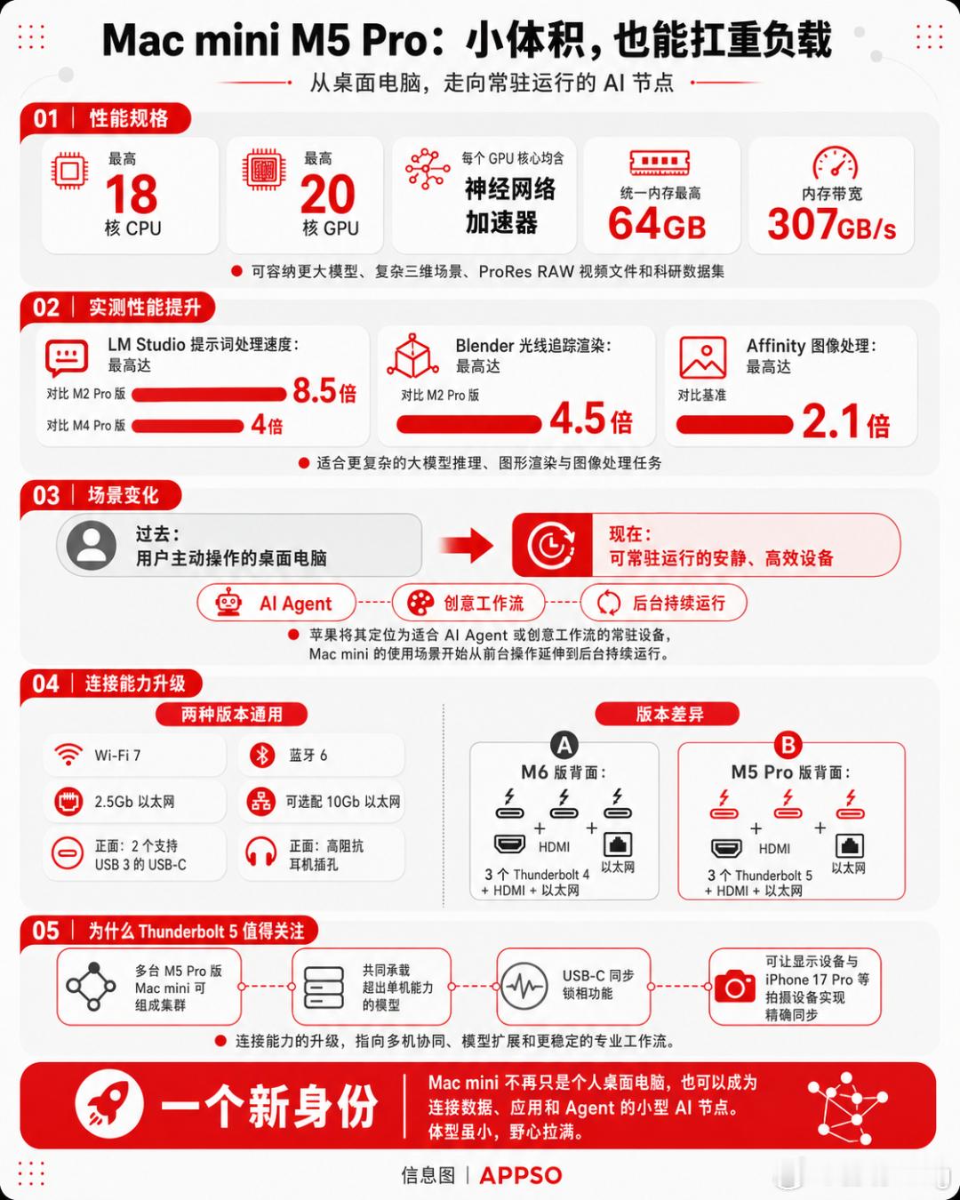 新款MacMini来了我就想知道现在还有没有人买Macmini来搭建小龙虾来跑