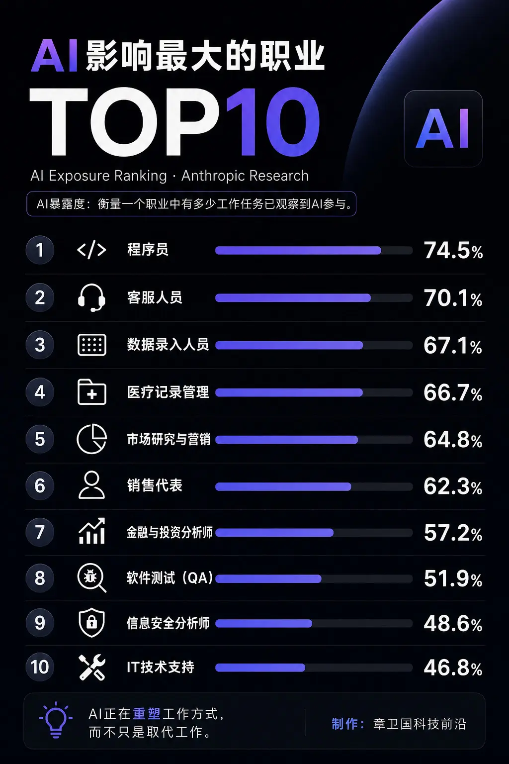 AI影响最大的职业TOP10。太讽刺了，程序员自己开发出AI，然后把自...