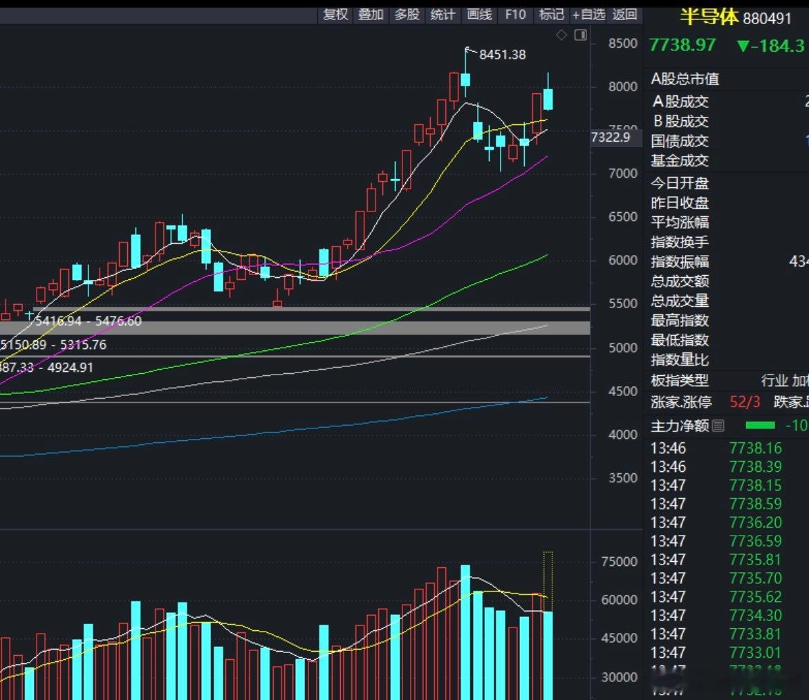 半导体板块昨天暴涨超8%，许多个股涨超10%，今天回撤整理整理很正常，不要一涨就