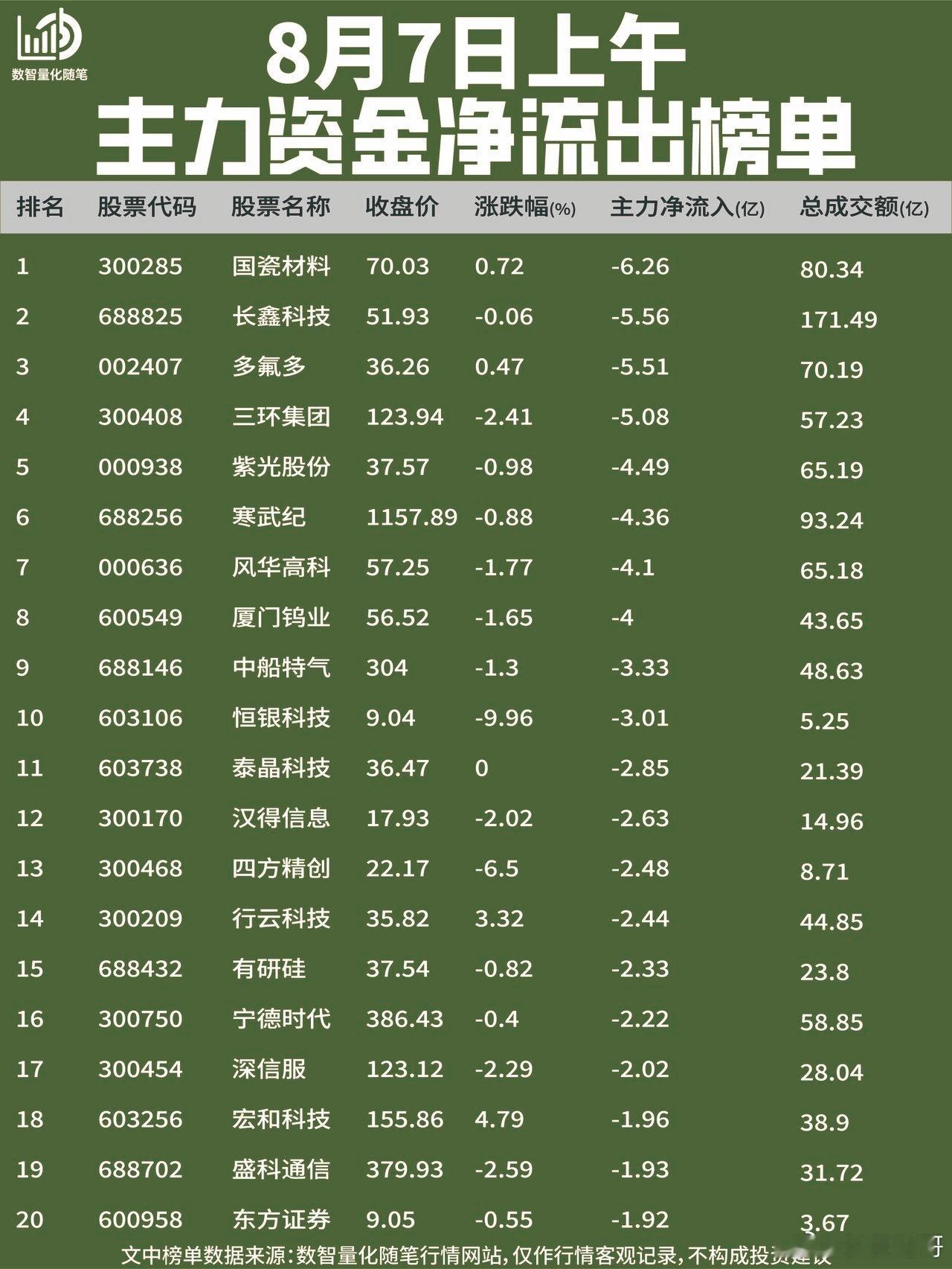 8月7日上午资金动向复盘【净流入】资金集中在PCB、稀土有色、光通信与医药方向。