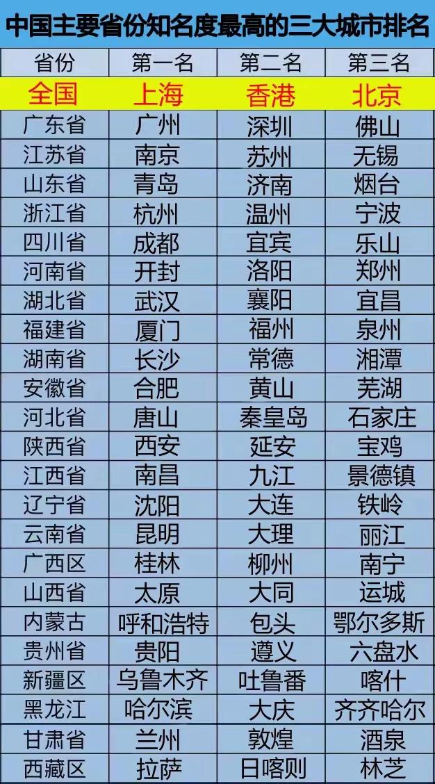 城市全国城市排行榜扬州、徐州暂且退居一旁。近日，智联城市机构发布了2025中