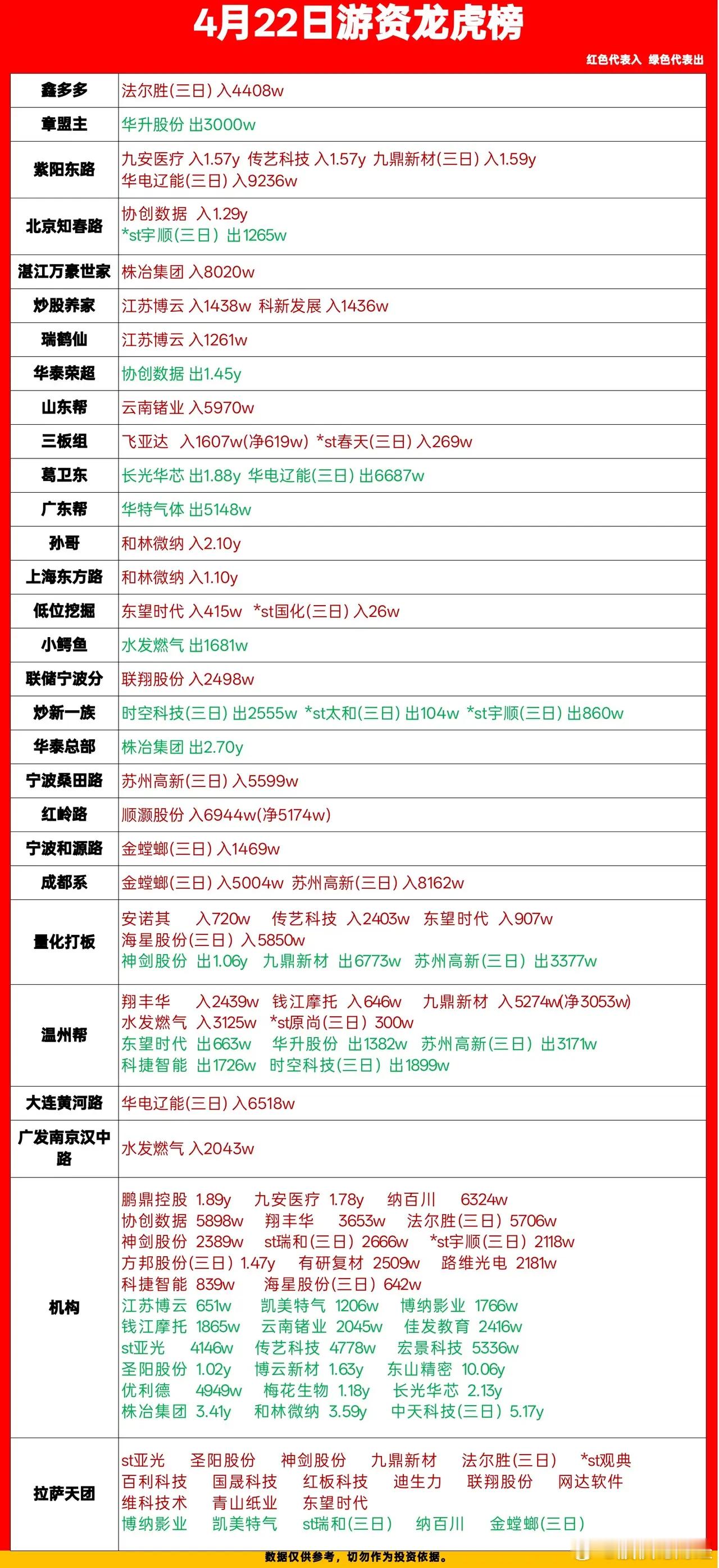 4月22日游资龙虎榜数据