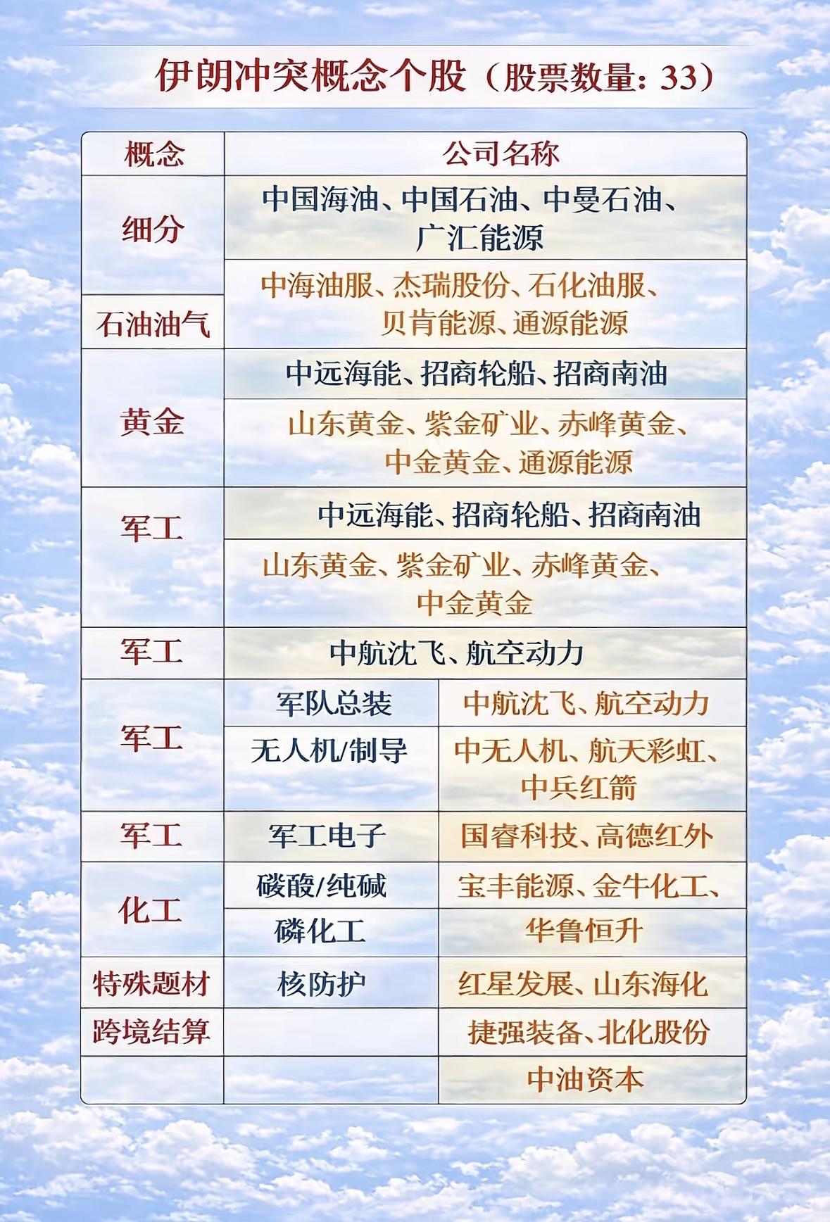 伊朗冲突下，相关概念股值得关注。美伊冲突核心催化有“供给冲击（油气）+避险升温