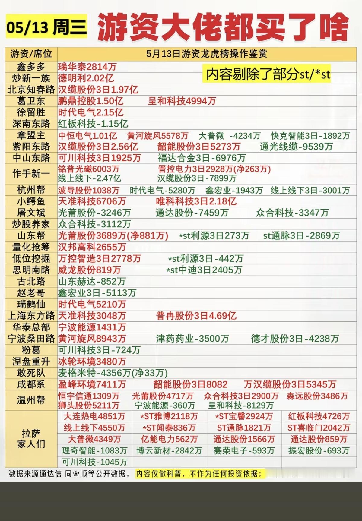 5.13周三看看游资大佬们都买了啥？！游资抢筹龙虎榜！中山东路