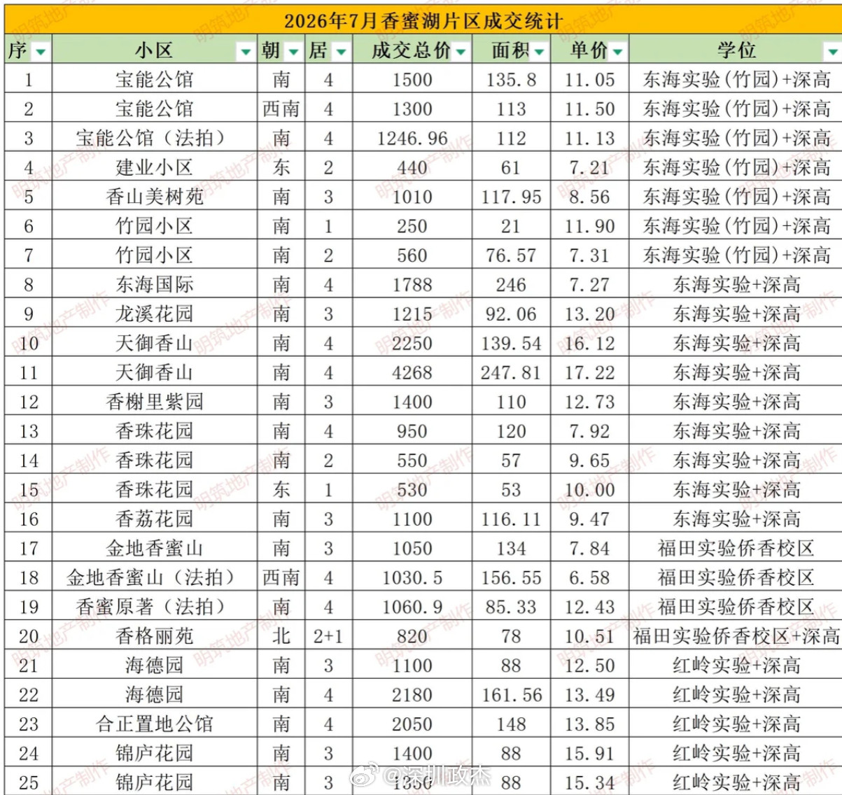 深圳福田香蜜湖7月份二手成交数据：熙园老牌小区突然爆发了一下。深圳