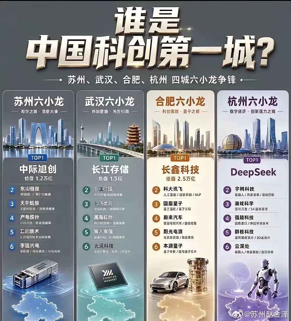 四大科创城市硬核比拼！苏州、武汉、合肥、杭州“六小龙”谁能突围？一场科创城市竞赛