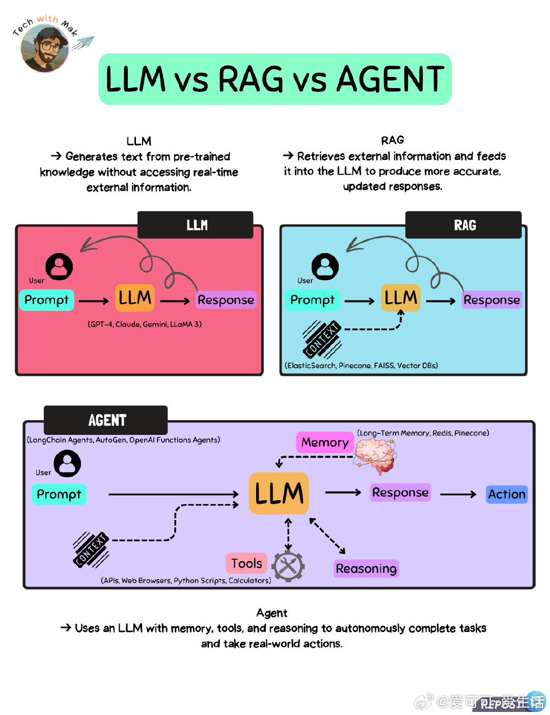 对比解析：LLM、RAG与Agent的智能进化路径•LLM（大语言模型）