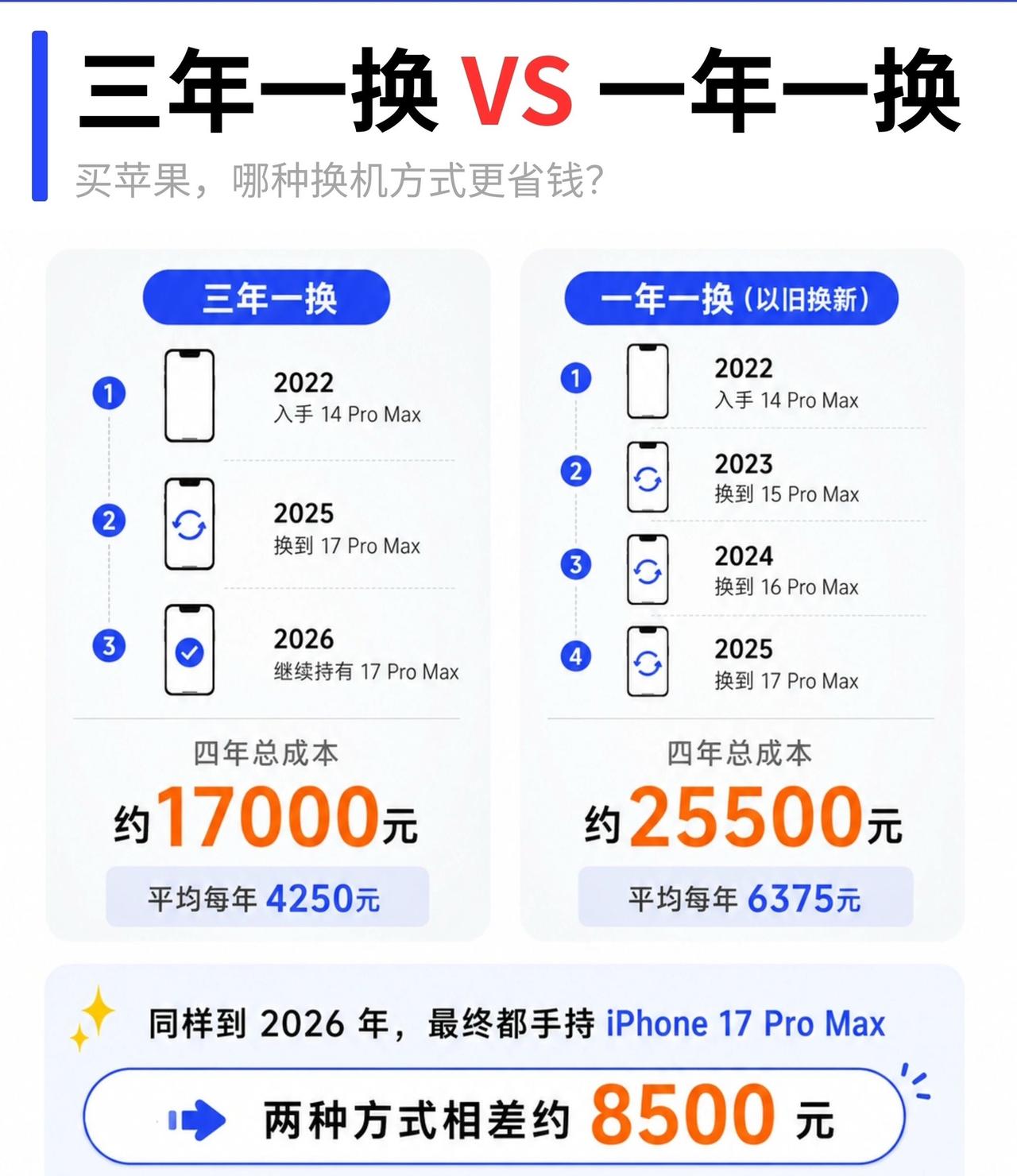 用iPhone这么多年，终于把「三年一换」和「年年以旧换新」这笔账算透了。同
