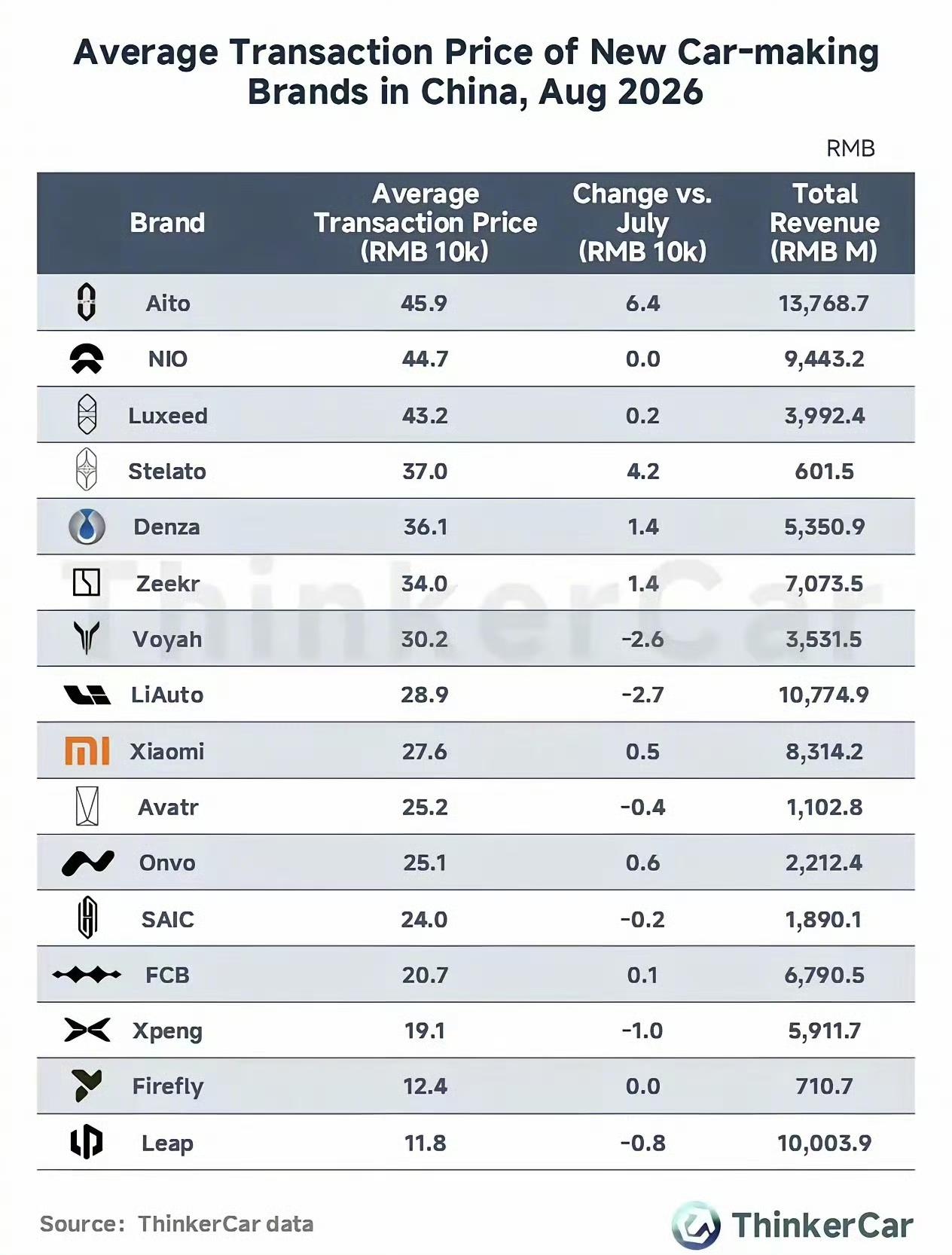 咱们中国的新势力品牌各家的车辆均价统计，大家可以了解一下。鸿蒙智行确实是当前的第