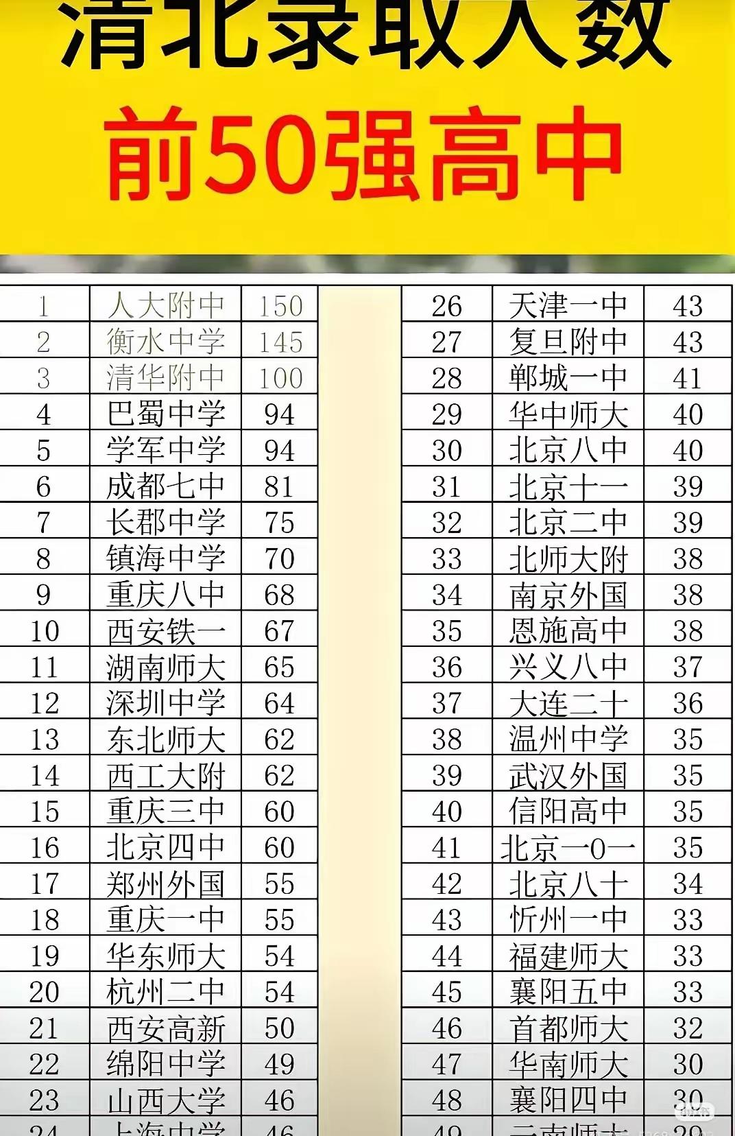 全国高中2025年清北录取人数排名曝光，排名第一的毫无疑问是人大附中，已经连