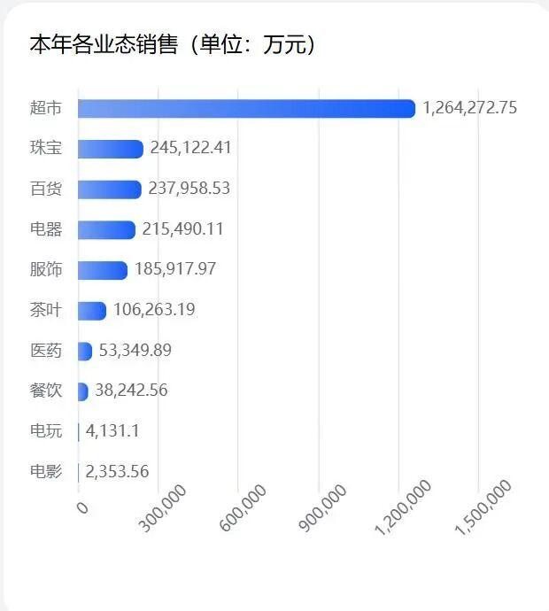 控不住了，太火了！2026年1月1日北京消息，胖东来集团公布2025年销售额达