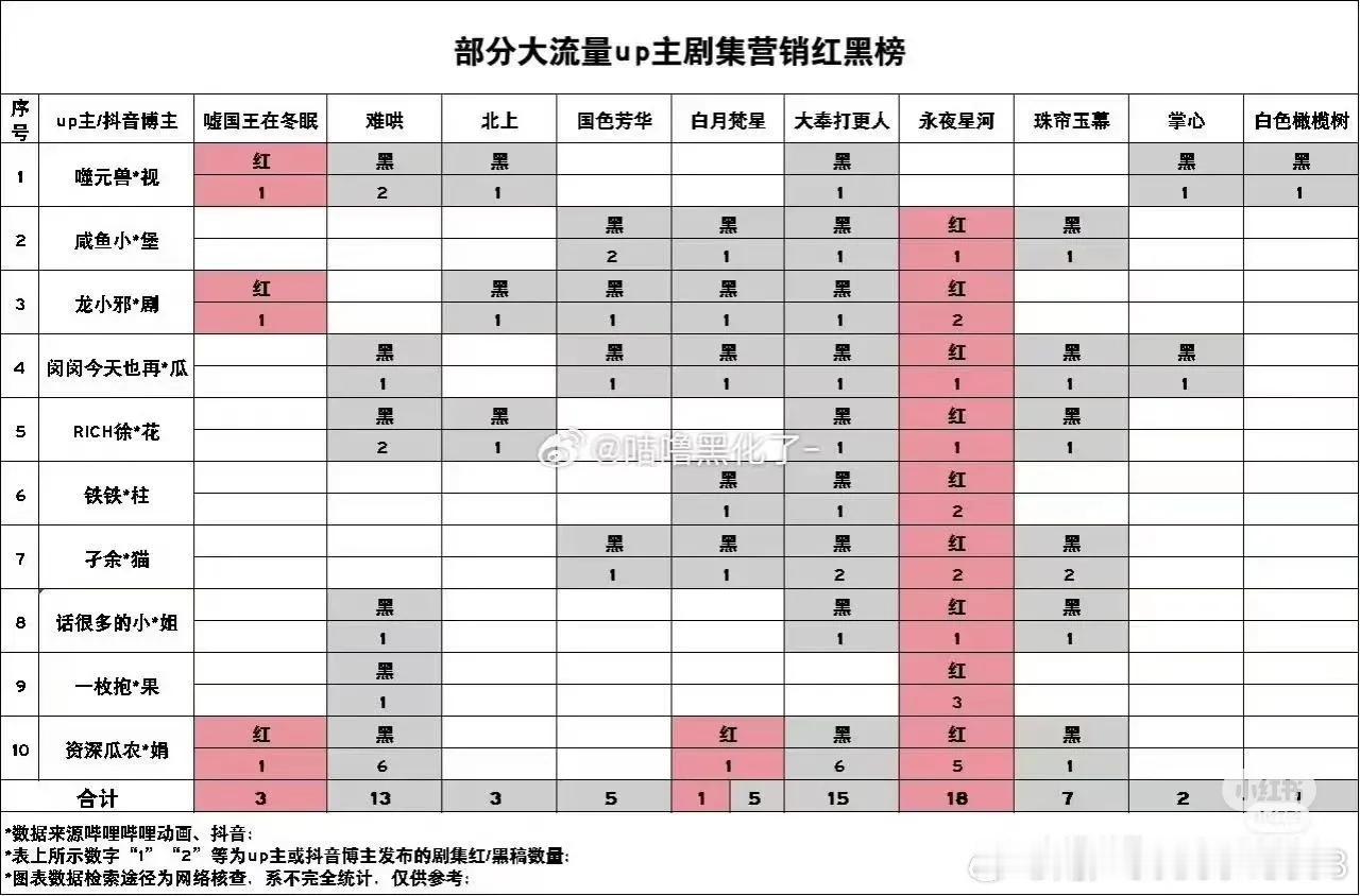 字母站大UP主，通过夸虞书欣的红稿主来看看各剧的生存情况。实际上，《大奉打更