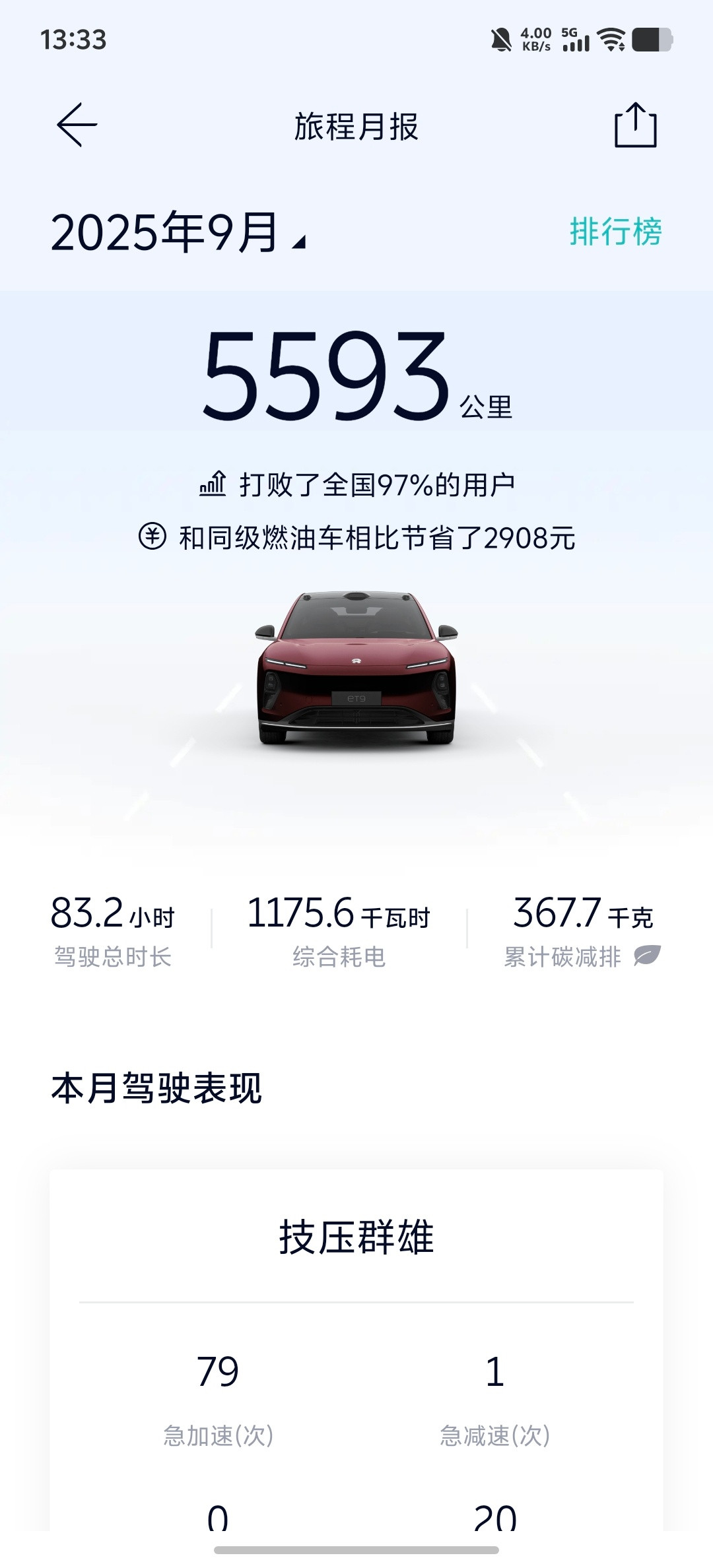 每个月开5600km，在蔚来车主里，甚至只能超越97%的人[doge]谁