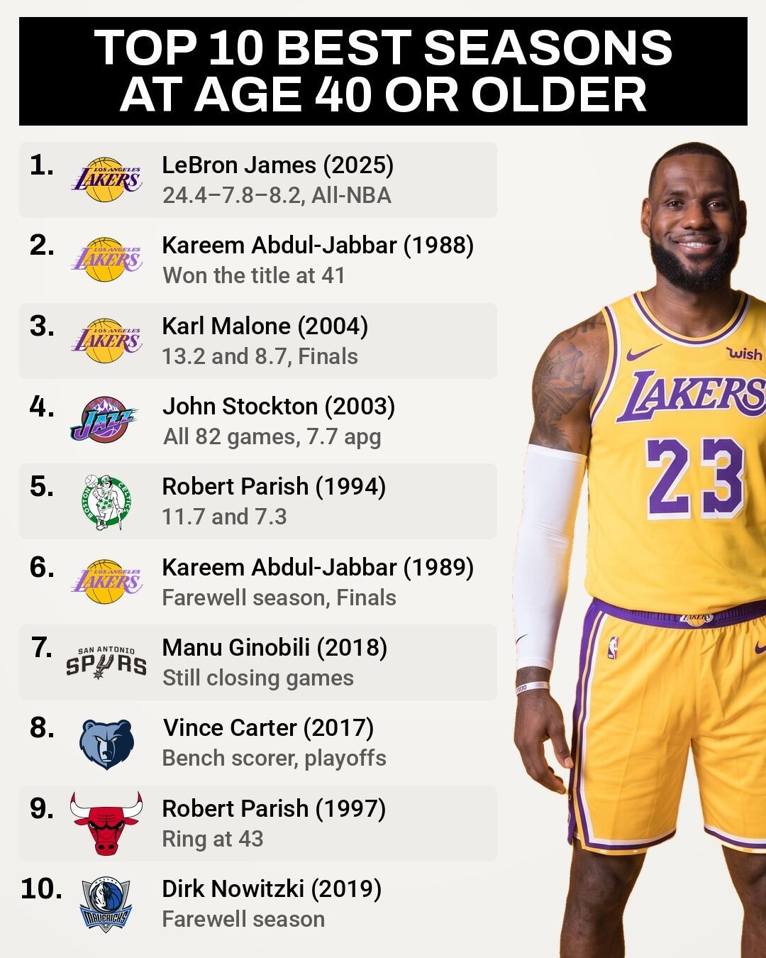 NBA历史上四十岁以上球员最好的十个赛季。NBA​​​