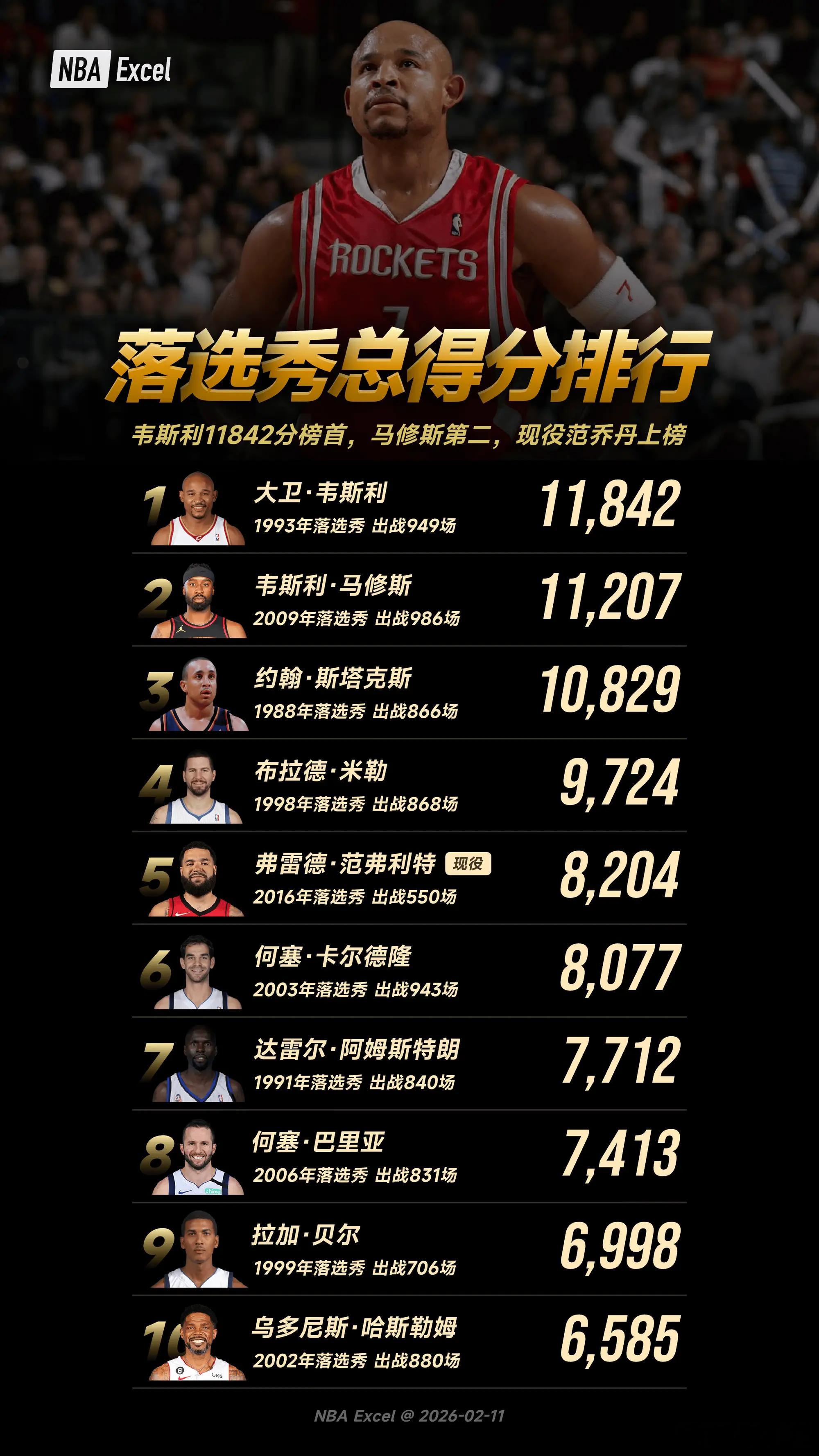 NBA落选秀总得分排行：现役范乔丹上榜