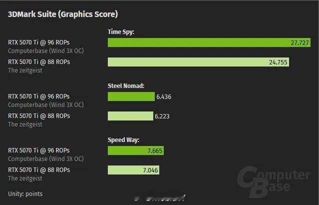 Nvidia这个掉8ROPs的问题随着显卡型号越低，影响越明显。5070Ti