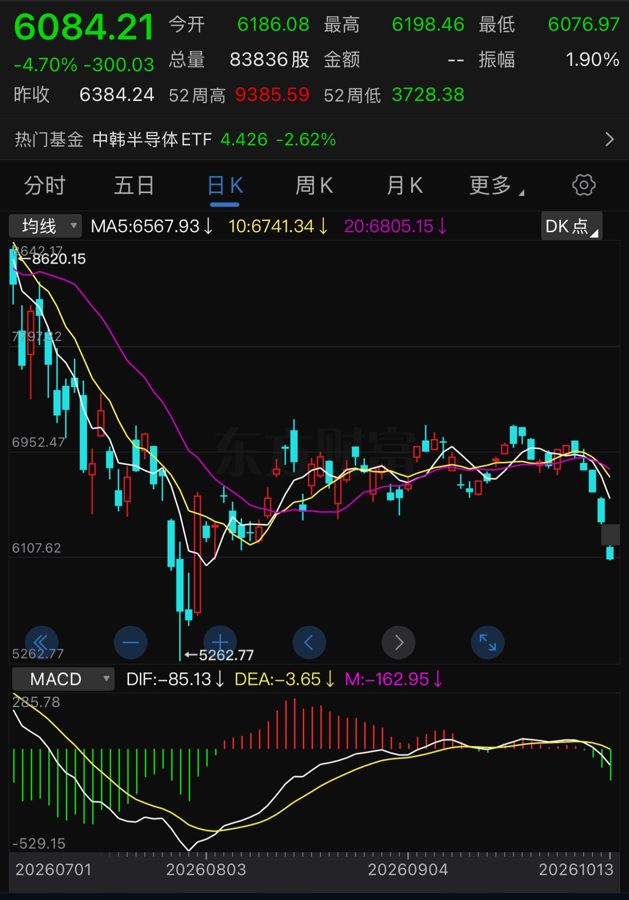 今天科技股恐怕又要血流不止，八成又是银行股护盘了，本周内，3841点能否守得住？
