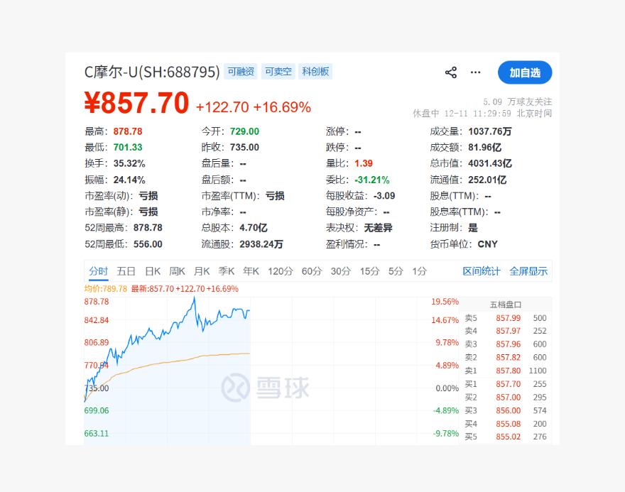 摩尔线程股价突破800元，其超高的估值逻辑是否坚实？估值坚不坚实，我不知