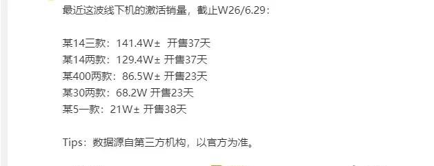 截止629，线下手机激活量来袭TOP1、2都是华为nova14，OPPORe