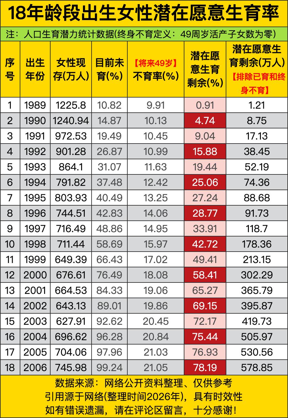 2006年出生的女性，未来潜在愿意生育率高达78.19%，这哪是“人口数据”，这